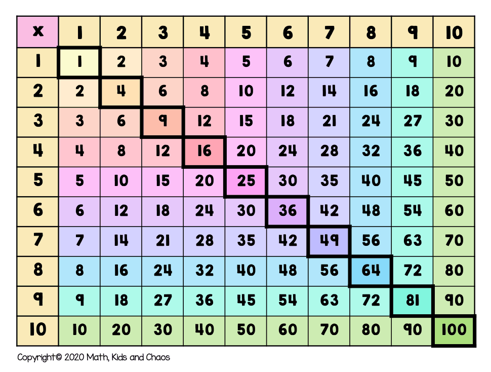 What Is A Multiplication Chart And How To Use One plus FREE Printable what-is-a-multiplication-chart-and-how-to-use-one-plus-free-printable