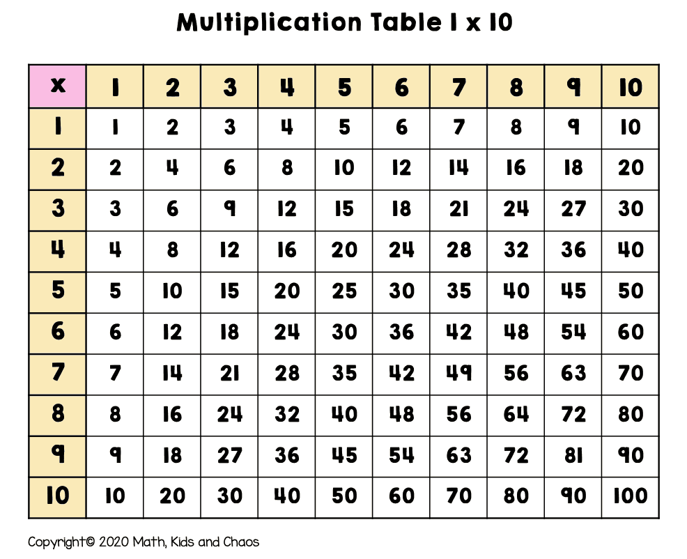 What is a multiplication chart? And how to use one (plus FREE printable  charts available) - Math, Kids and Chaos