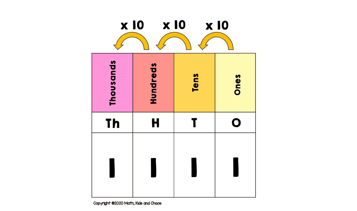 Free printable place value chart (plus activities to try!) - Math, Kids