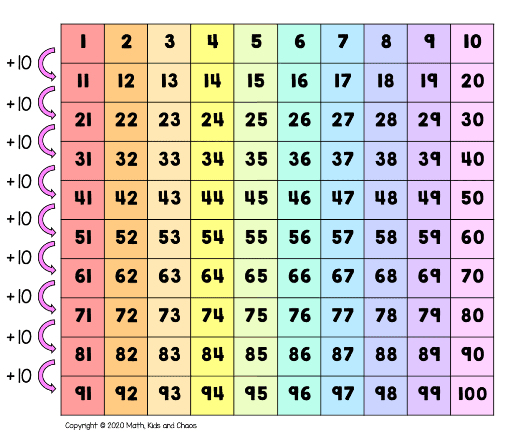 Hundreds chart numbers increasing by 10