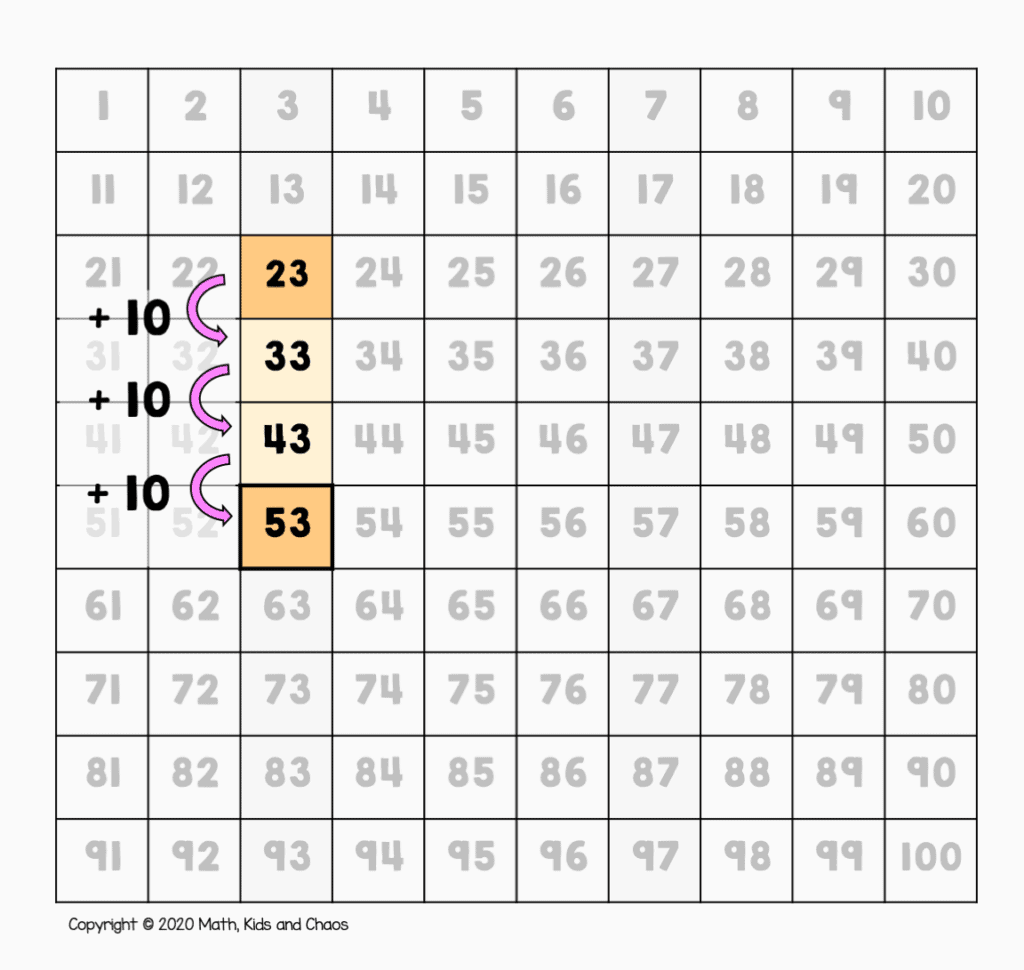 23 + 20 shown on a 100 chart
