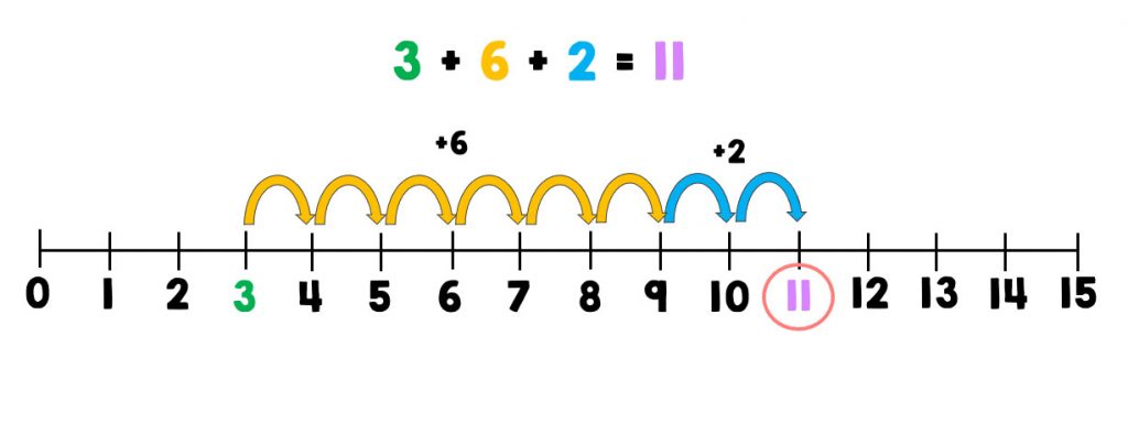 8 hops along in total, from 3 to 11, with 11 circled as the final answer