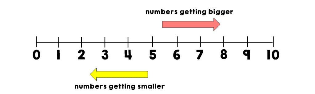 number line 0 - 10 with arrows showing numbers getting bigger as you move left to right, and numbers getting smaller right to left.