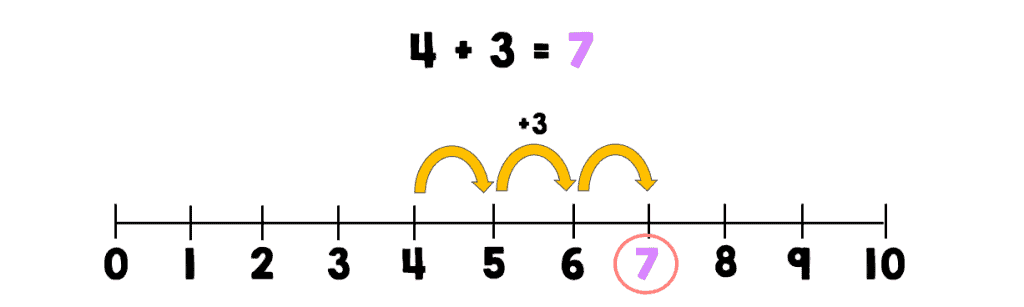 Number line (0 to 10) show 3 hops from 4 to 7, with the number 7 circled.