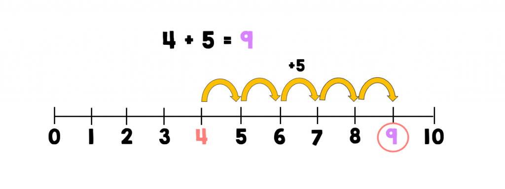 Number line showing 5 hops, from 4 to 9
