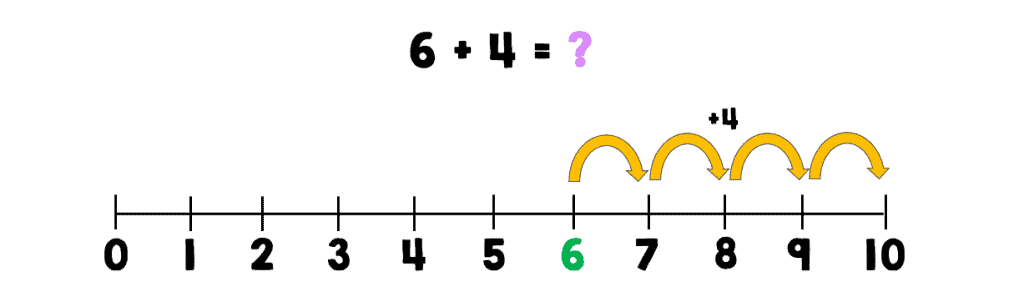 Number line with 4 hops from 6 to 10