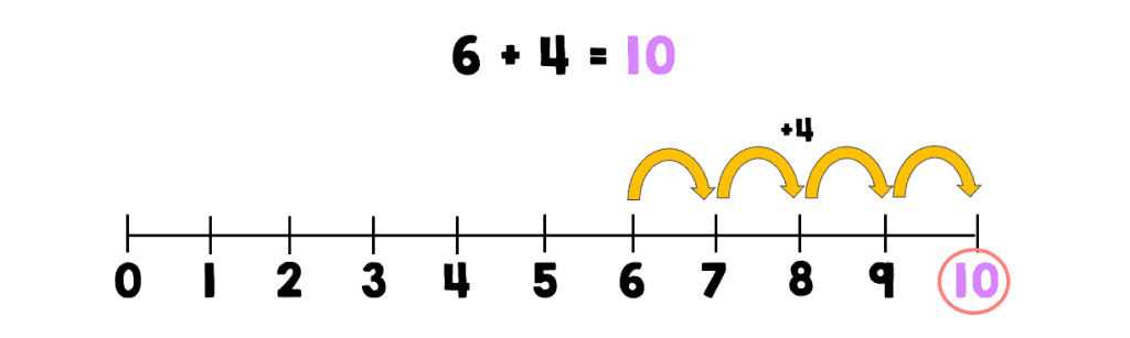 Number line with 4 hops from 6 to 10, with the number 10 circled.